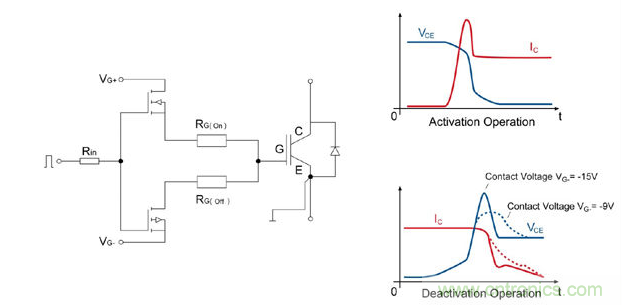 左圖：IGBT驅(qū)動(dòng)器的總體設(shè)計(jì)；右圖：接通/斷開時(shí)的電流和電壓曲線；曲線圖清楚的顯示了開關(guān)電壓較低時(shí)對dv/dt負(fù)載產(chǎn)生的積極影響。