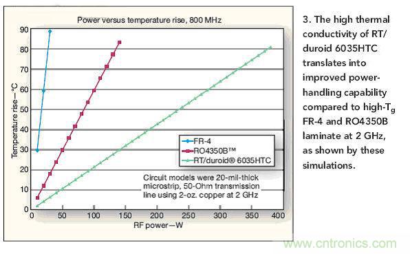 選型高手：在射頻計(jì)熱管理時選擇電路板的技巧