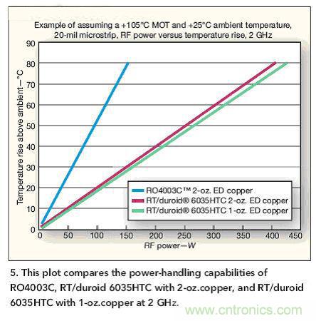 選型高手：在射頻計(jì)熱管理時選擇電路板的技巧
