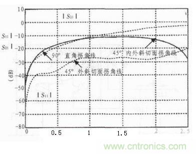 解析PCB電路設(shè)計中布線的EMC