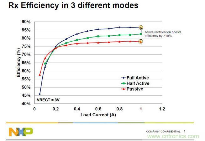 全橋主動(dòng)振流式的A4WP收端芯片效率最高，NXP可以達(dá)到86%。