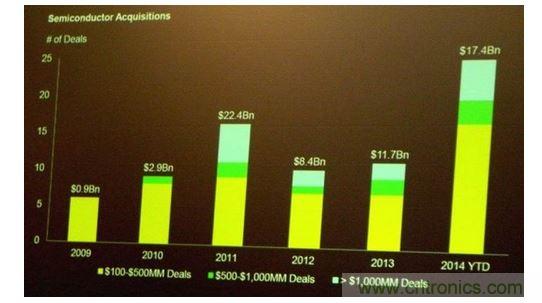 2014年發(fā)生的半導(dǎo)體并購(gòu)交易量已經(jīng)超過過去兩年的總和
