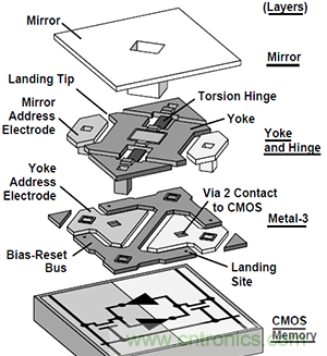 只需5分鐘，讓你讀懂MEMS技術！
