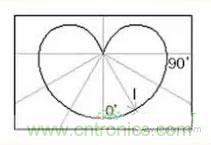 “配光曲線”是什么?你真的懂嗎?