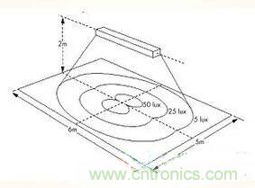 “配光曲線”是什么?你真的懂嗎?