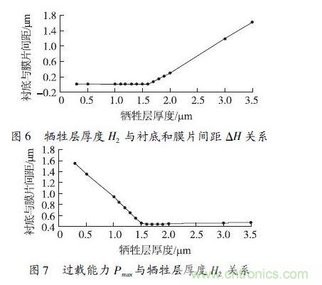 犧牲層厚度H2小于1.6 &mu;m 時，由于彈性膜片在斷裂前受到襯底的支撐，傳感器的過載能力隨犧牲層厚度的減小得到顯著提高