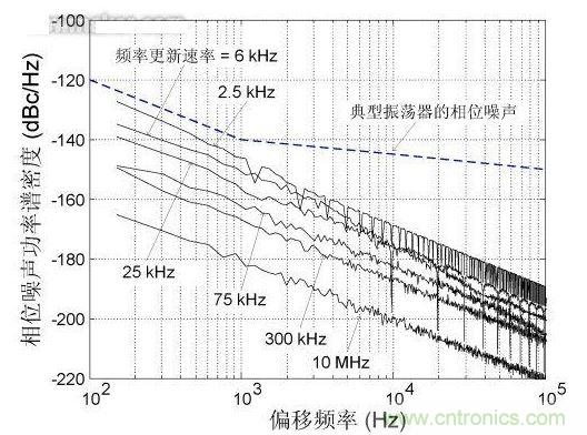 頻率更新速率對近載波相位噪聲的影響,DCXO頻率分辨率1 ppb