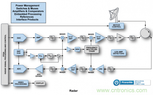 關于雷達的那些神秘的小事兒！