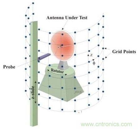 舌燦生花!解讀天線近場測量技術
