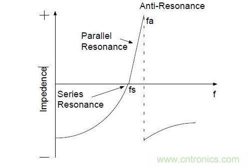 晶振的阻抗VS 頻率圖