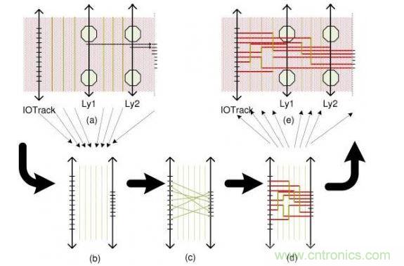 這個(gè)簡(jiǎn)單例子解釋了布線流程：(a)區(qū)域性層分配，可移動(dòng)引腳的分配以及版圖抽取。步驟(b)和(d)描述了使用哪根線以及使用通道布線完成從I/O焊盤(pán)到引腳的布線。(e)展示了重新映射進(jìn)原始版圖的布線結(jié)果。