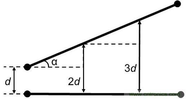 如果沒有并行導線段，版圖性能將得到很大的提升，因為并行導線段經常是串擾的來源。隨著并行導線長度的增長，串擾等級將呈線性增加。當并行導線之間的間距增加時，串擾則呈二次方減小。讓我們把兩條并行的1mm長導線在間距為d時所產生的串擾等級設為e。 如果導線段之間有個夾角，那么當這個夾角增加時，串擾等級將下降。這時的串擾不取決于導線長度，僅受限于夾角值： 其中&alpha;代表導線段之間的夾角。 圖5：如何導線段之間有個夾角，那么串擾等級將隨這個夾角的增加而減小(d：導線段之間的距離，&alpha;：導線段之間的夾角)。 下面考慮三種導線布線方式。在圖2中的左邊(90度布局)，由于并行線段而存在最大的導線長度和最大的電磁干擾值。在圖2的中間(45度布局)，導線長度和電磁干擾值都減小了。在圖2的右邊(任意角度)，導線長度最短，也沒有并行的導線段，因此干擾值可以忽略不計。 圖6：三種導線布線方式。 因此任意角度布線有助于減小總的導線長度，并顯著減少電磁干擾。另外你應該還記得對信號延時的影響吧(導線方向不應該并行，并且不應該垂直于PCB玻璃纖維方向)。