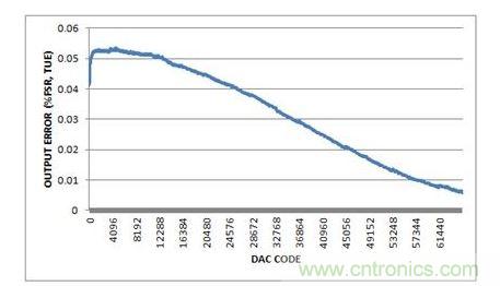 總不可調輸出誤差，-10V至+10V輸出范圍，20%過量程