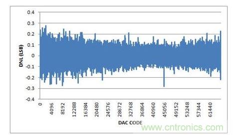 DNL，-10V至+10V輸出范圍，20%過量程