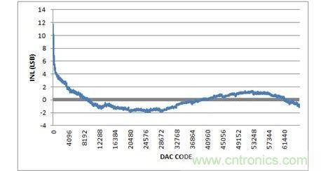 INL，-10V至+10V輸出范圍，20%過量程