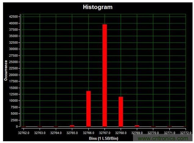 通道1 (AIN1)的直流直方圖，使用板載電源；0V直流輸入信號；400ksps采樣率；65,536個采樣；編碼分散性為6 LSB，98.6%的編碼在三個中心LSB之內；標準偏差為0.664；室溫。數據來自于MAXREFDES71參考設計。