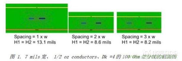 展示了三種不同耦合的100Ohm差分對(duì)的橫截面，緊耦合，松耦合，沒(méi)有耦合