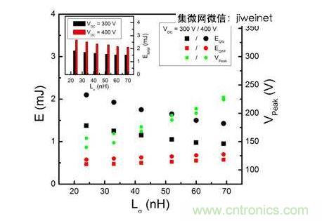HS3 IGBT切換能量EON和EOFF及VPeak與VDC = 300和400V雜散電感的關系。上方插圖為HS3 IGBT的Etotal與雜散電感VDC = 300和400V的關系。