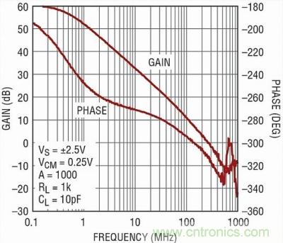 你真的了解運放嗎？你的運放會不會振蕩？