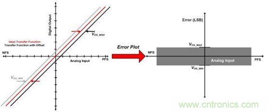 縱觀影響ADC總精度的幾大因素，你必須知道！