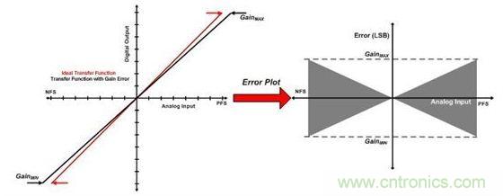 縱觀影響ADC總精度的幾大因素，你必須知道！
