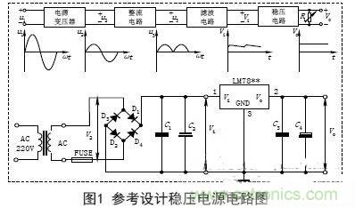 【導(dǎo)讀】電子設(shè)備的工作都要靠直流電源，晶體管以及集成電路的工作都要靠直流電源供電。直流電的方法由穩(wěn)壓電源和干電池兩種。直流穩(wěn)壓電源能夠?qū)?20V的交流電轉(zhuǎn)化成穩(wěn)定的直流電。本文主要講述經(jīng)典集成直流穩(wěn)壓電源電路的設(shè)計(jì)過程及原理。 變壓 穩(wěn)壓電源的輸出電壓一般是根據(jù)儀器設(shè)備的需要而定的，有的儀器設(shè)備同時(shí)需要幾種不同的電壓。單獨(dú)的穩(wěn)壓電源，其輸出電壓在一定的范圍內(nèi)可以調(diào)節(jié)，當(dāng)調(diào)節(jié)范圍較大時(shí)，可分幾個(gè)檔位。因此，需要將交流電通過電源變壓器變換成適當(dāng)幅值的電壓，然后才能進(jìn)行整流等變換，根據(jù)需要，變壓器的次級(jí)線圈一般都為兩組以上選用合適的變壓器將220V&plusmn;10%的高壓交流電變成需要的低壓交流電，要滿足電源功率和輸出電壓的需要，變壓器選用應(yīng)遵循以下原則： (1)在220V&plusmn;15%情況下應(yīng)能確保可靠穩(wěn)定輸出。一般工程上變壓、整流和濾波后的直流電壓可以按下面情況確定： 一是要考慮集成穩(wěn)壓電路一般是要求最小的輸入輸出壓差；二是要考慮橋式整流電路要消耗兩個(gè)二極管正向?qū)ǖ膲航担蝗且粲幸欢ǖ挠嗔俊］敵鲭妷哼^高會(huì)增加散熱量，過低會(huì)在輸出低壓時(shí)不穩(wěn)定，由此來(lái)確定直流電壓。 (2)變壓器要保留20%以上的電流余量。　 整流是將正弦交流電變成脈動(dòng)直流電，主要利用二極管單向?qū)щ娫韺?shí)現(xiàn)，整流電路可分為半波整流、全波整流和橋式整流。電源多數(shù)采用橋式整流電路，橋式整流由4個(gè)二極管組成，每個(gè)二極管工作時(shí)涉及兩個(gè)參數(shù)： 一是電流，要滿足電源負(fù)載電流的需要，由于橋式整流電路中的4個(gè)二極管是每?jī)蓚€(gè)交替工作，所以，每個(gè)二極管的工作電流為負(fù)載電流的一半；二是反向耐壓，反向電壓要大于可能的最大峰值。 (1)電流負(fù)載ID>?I1 (2)反向耐壓為變壓器最高輸出的峰值VD> V2. 濾波 濾波的作用是將脈動(dòng)直流濾成含有一定紋波的直流電壓，可使用電容、電感等器件，在實(shí)際中多使用大容量的電解電容器進(jìn)行濾波。 圖中C2和C4為低頻濾波電容，可根據(jù)實(shí)驗(yàn)原理中的有關(guān)公式和電網(wǎng)變化情況，設(shè)計(jì)、計(jì)算其電容量和耐壓值，選定電容的標(biāo)稱值和耐壓值以及電容型號(hào)(一般選取幾百至幾千微法)。 C1和C3為高頻濾波電容，用于消除高頻自激，以使輸出電壓更加穩(wěn)定可靠。通常在0.01&mu;F~0.33&mu;F范圍內(nèi)。 (1)低頻濾波電容的耐壓值應(yīng)大于電路中的最高電壓，并要留有一定的余量； (2)低頻濾波電容C2選取應(yīng)滿足：C2&ge;RL1(3~5)2T; RL為負(fù)載電阻，T為輸入交流電的周期。對(duì)于集成穩(wěn)壓后的濾波電容可以適當(dāng)選用數(shù)百微法即可； ( 3 )工程上低頻電容C 2也可根據(jù)負(fù)載電流的值來(lái)確定整流后的濾波電容容量，即： C2&ge;(IL/50mA)&times;100uF. 穩(wěn)壓 經(jīng)過整流和濾波后的直流電壓是一個(gè)含有紋波并隨著交流電源電壓的波動(dòng)和負(fù)載的變化而變化的不穩(wěn)定的直流電壓，電壓的不穩(wěn)定會(huì)引起儀器設(shè)備工作不穩(wěn)定，有時(shí)甚至無(wú)法正常工作。為此在濾波后要加穩(wěn)壓電路，以保障輸出電壓的平穩(wěn)性。穩(wěn)壓方式有分立元件組成的穩(wěn)壓電路和集成穩(wěn)壓電路。 分立元件組成的穩(wěn)壓電路的穩(wěn)壓方式有串聯(lián)穩(wěn)壓、并聯(lián)穩(wěn)壓和開關(guān)型穩(wěn)壓等，其中較常用的是串聯(lián)穩(wěn)壓方式。 (1)串聯(lián)穩(wěn)壓電路 串聯(lián)穩(wěn)壓電路工作框圖如圖2所示，它由采樣電路、基準(zhǔn)電壓電路、比較放大電路和調(diào)整電路組成。 (2)集成穩(wěn)壓器 隨著集成工藝技術(shù)的廣泛使用，穩(wěn)壓電路也被集成在一塊芯片上，稱為三端集成穩(wěn)壓器，它具有使用安全、可靠、方便且價(jià)格低的優(yōu)點(diǎn)。 三端穩(wěn)壓器按輸出電壓方式可分為四大類： ①固定輸出正穩(wěn)壓器7800系列，如7805穩(wěn)壓值為+5V. ②固定輸出負(fù)穩(wěn)壓器7900系列。 ③可調(diào)輸出正穩(wěn)壓器L M 1 1 7、L M 2 1 7、LM317及LM123、LM140、LM138、LM150等。 ④可調(diào)輸出負(fù)穩(wěn)壓器L M 1 3 7、L M 2 3 7、LM337等。 直流穩(wěn)壓電源一般都要加裝保險(xiǎn)和散熱片 保險(xiǎn)是用來(lái)保證電源安全工作的重要器件，保險(xiǎn)能實(shí)現(xiàn)在電源輸出短路或超載時(shí)自動(dòng)切斷電路，從而保證電源的安全。散熱片作用是對(duì)集成穩(wěn)壓電路進(jìn)行散熱，確保集成穩(wěn)壓器工作時(shí)溫度不超過標(biāo)準(zhǔn)值。
