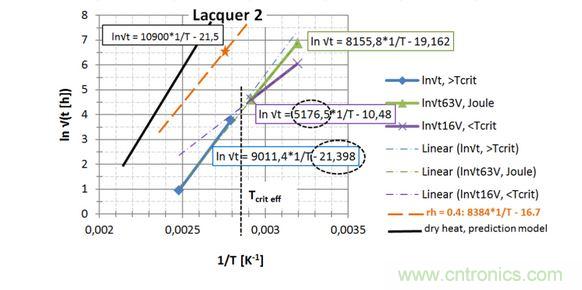 第2種漆，直接讀出 EA / k 和ln{xlacq/&radic;（4D x &hellip;）}， 用虛線框起來