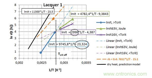  第一種漆， 直接讀出 EA / k 和ln{xlacq /&radic;（4D x &hellip;）}， 用虛線框起來