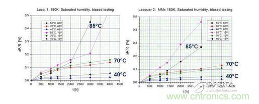 在測試環境中暴露4000小時后的測試結果 （40 / 93， 70 / 90， 85 / 85）