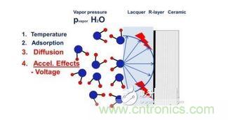 蒸汽擴散，施加電壓加速