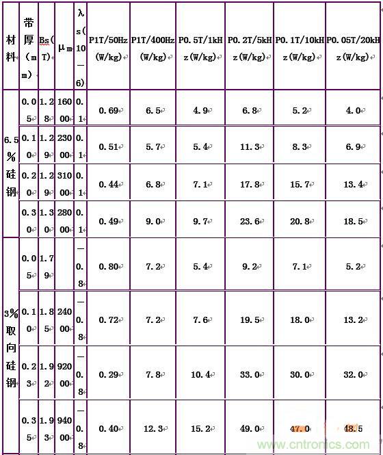 你真正了解電磁元件嗎？讓軟磁材料&ldquo;拿主意&rdquo;