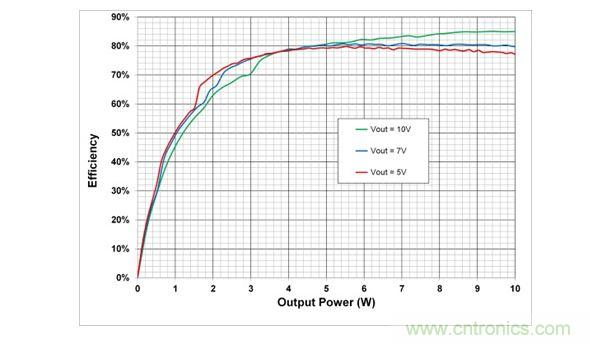 在5V，7V和10V輸出設(shè)置時(shí)，10W電源系統(tǒng)的端到端效率