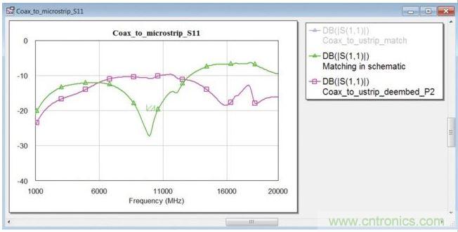 在同軸端口使用匹配電路的封閉式模型時的轉接段反射系數(綠色曲線)。