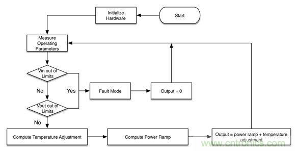 專家解讀:如何實(shí)現(xiàn)電源智能化?
