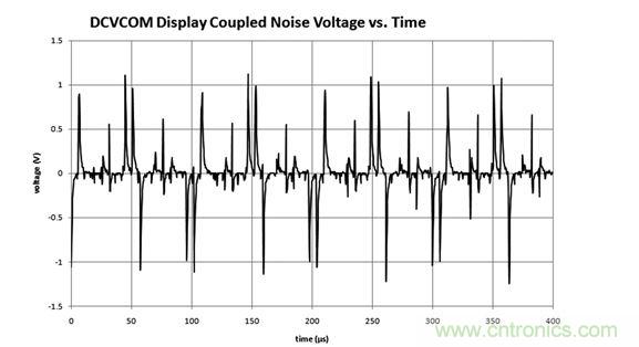 DCVCOM顯示器耦合噪聲電壓與時間關系圖