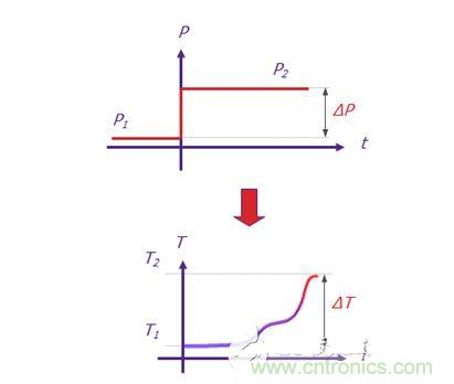Mentor Graphics的T3Ster 熱瞬態測試儀可記錄短短1微秒（1 x 10-6秒）之后 LED 的瞬態響應，溫度分辨率為0.01&deg;C。