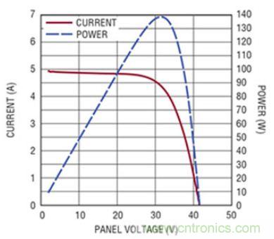 太陽能系統(tǒng)兼顧成本和效率，怎么設(shè)計？