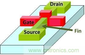 已經(jīng)達(dá)到SoC設(shè)計(jì)限制的動態(tài)功率估算