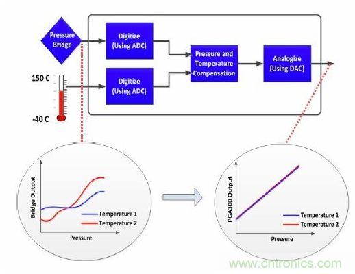 TI創(chuàng)意設(shè)計(jì)：專用壓力傳感器，只為&ldquo;壓力&rdquo;而生！