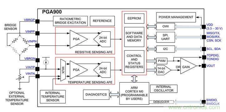 TI創(chuàng)意設(shè)計(jì)：專用壓力傳感器，只為&ldquo;壓力&rdquo;而生！