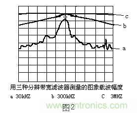 小貼士：正確設置頻譜儀帶寬分分鐘的事！