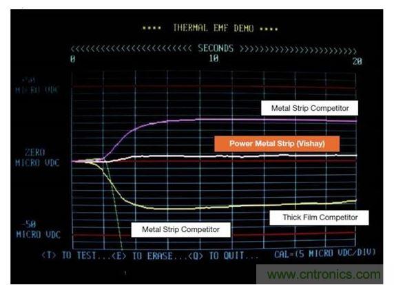 Vishay 50毫歐WSL2512供電條狀電阻和其競爭對手技術的熱EMF特征進行比較。