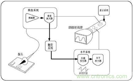 數(shù)學示波器與模擬示波器之間有何不同？