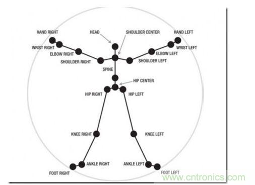 一、骨架識別技術
