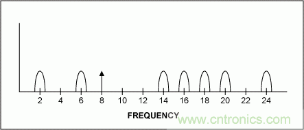 介紹一下濾波器立足的根本&mdash;&mdash;抗混疊