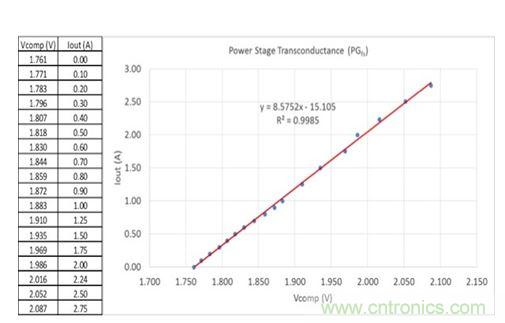 圖3：在評估板上測量得到的誤差放大器輸出電壓與輸出電流關系。曲線擬合趨勢線指示跨導為8.6，接近于用四線歐姆計獲得的值。