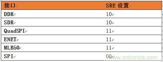 表4：針對SoC不同接口的推薦壓擺率設(shè)置。