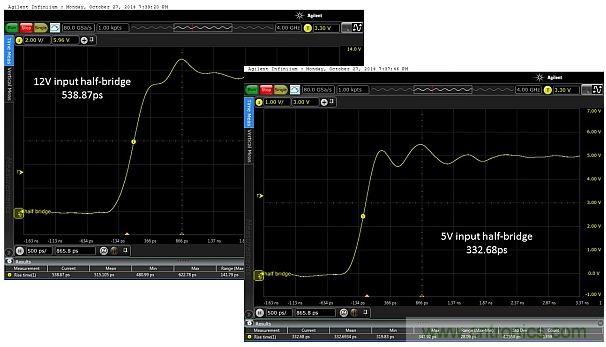圖5：當(dāng)輸入電壓為12V和5V時(shí)，所測(cè)得的上升時(shí)間分別為538.87ps和332.68ps。這只是半橋的，因此無負(fù)載。