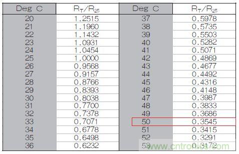 表1：70℃或50℃時(shí)，熱敏電阻RT特性的理想值。