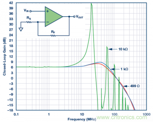 使用不同反饋電阻的實(shí)驗(yàn)室結(jié)果。VS = &plusmn;5 V，VOUT = 40 mV p-p，RLOAD = 1 k?，RF值為499 ?、1 k?和10 k?。